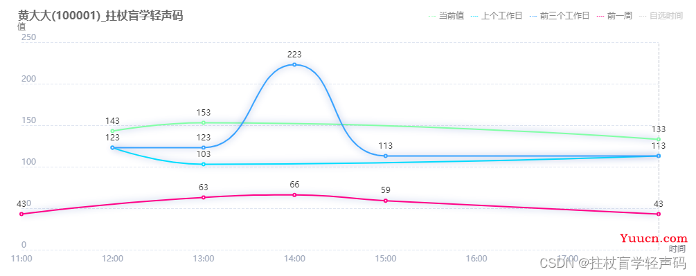 【Echarts图例点击事件】自定义Echarts图例legend点击事件（已解决）