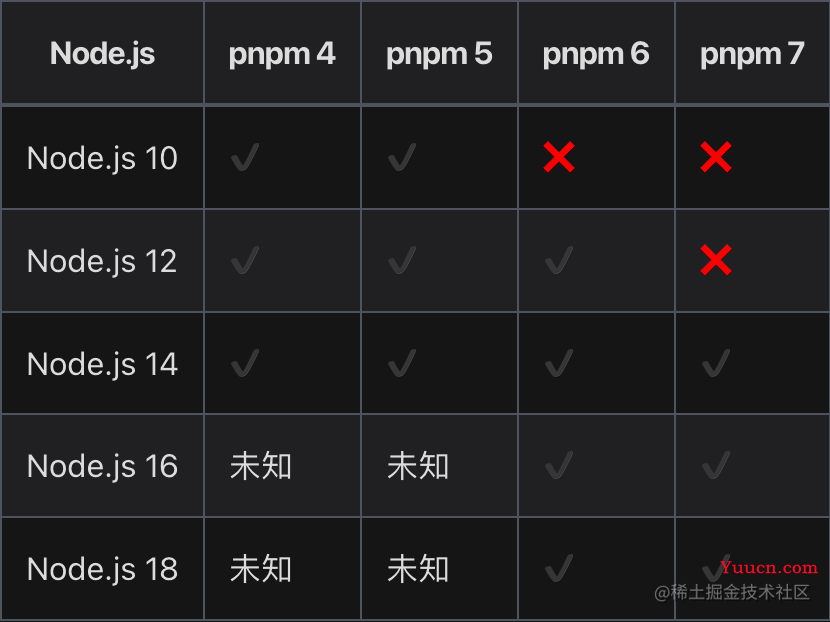 pnpm 基本详细使用（安装、卸载、使用）