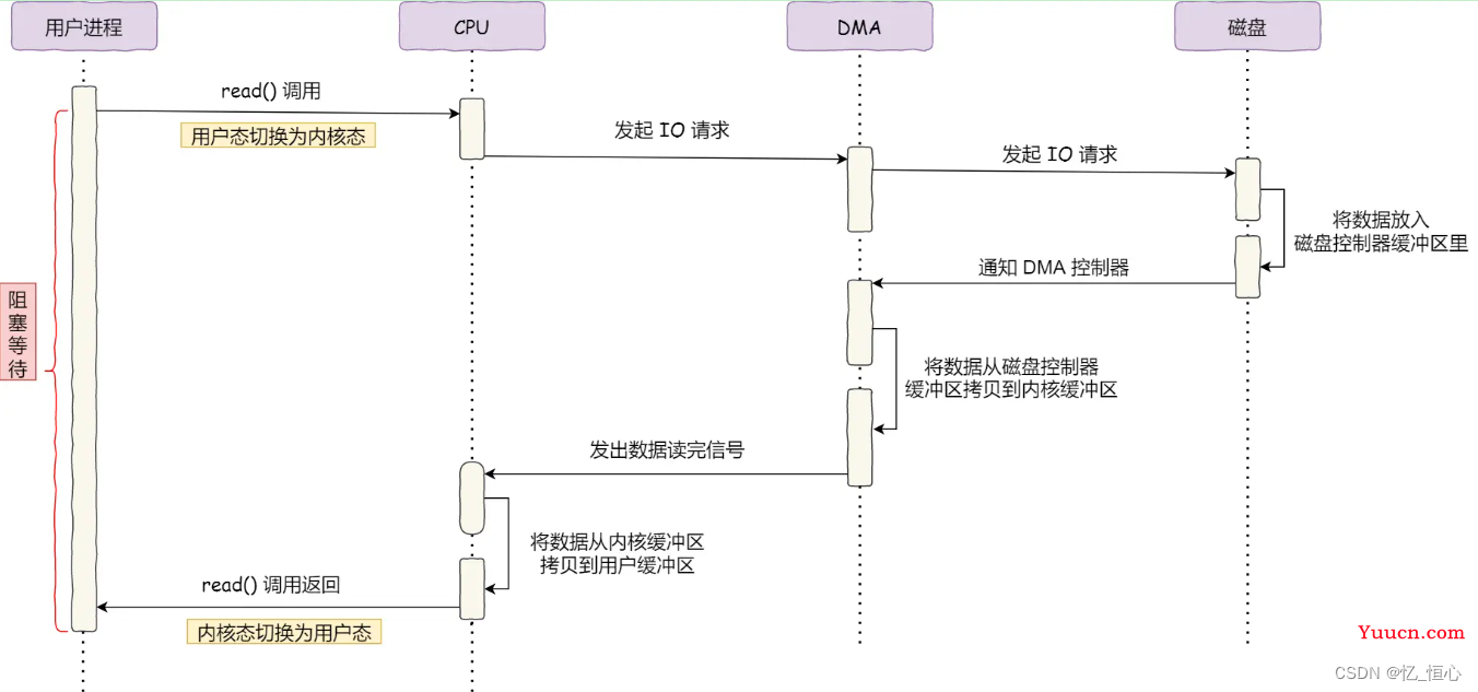 C++ Linux Web Server 面试基础篇-操作系统(四、线程通信)