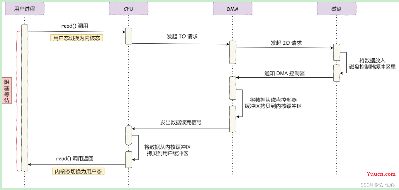 C++ Linux Web Server 面试基础篇-操作系统(四、线程通信)