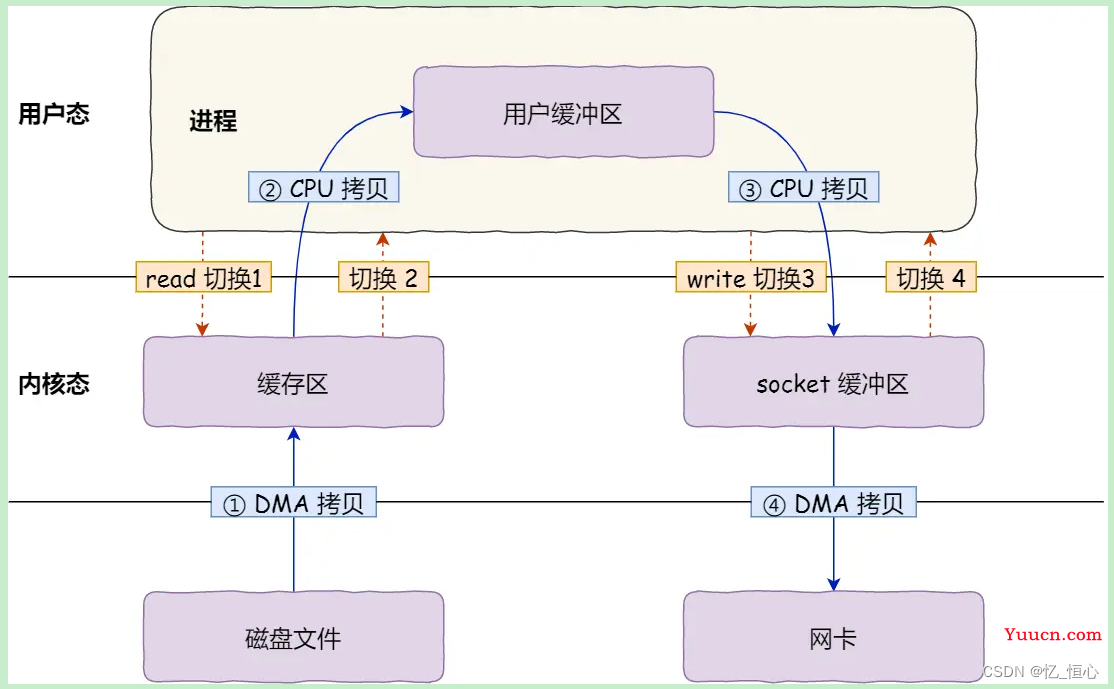 C++ Linux Web Server 面试基础篇-操作系统(四、线程通信)