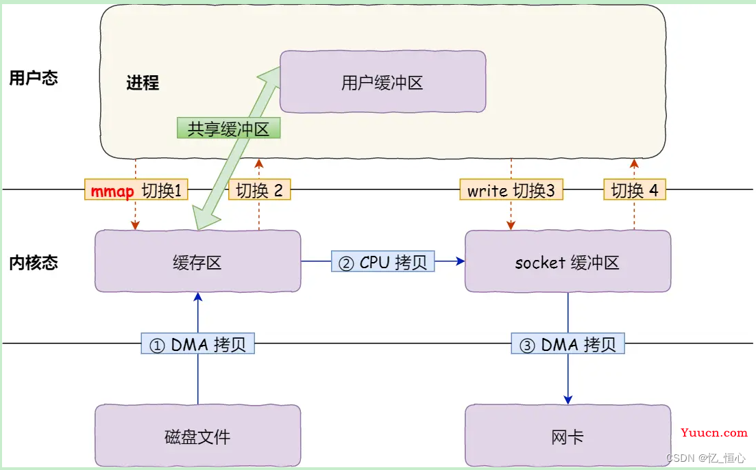 C++ Linux Web Server 面试基础篇-操作系统(四、线程通信)