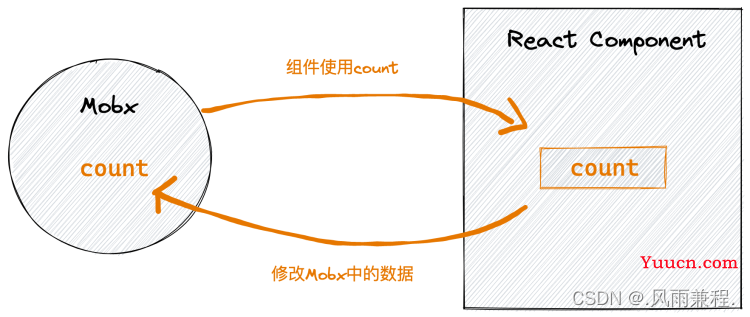 React-Mobx(入门）