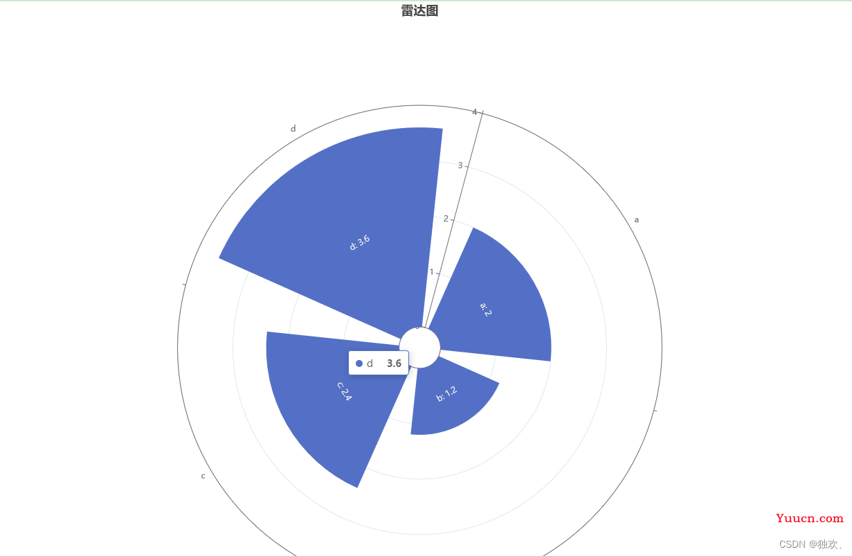 vue+echarts图表的基本使用