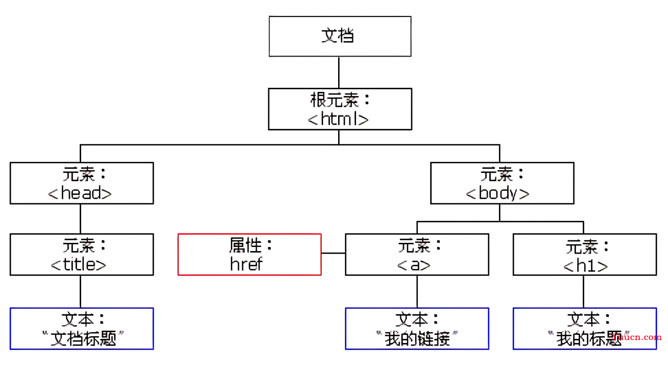 【JavaScript速成之路】一文带你掌握DOM基础