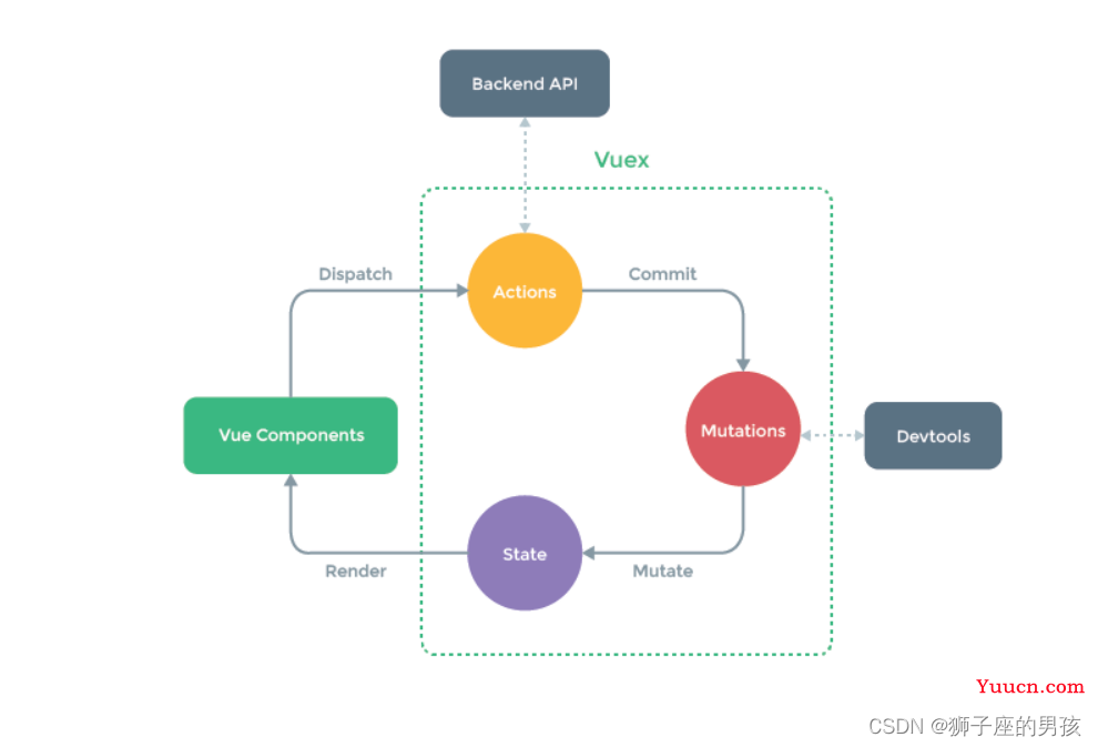 Vuex 之一：3种拿到 state 中数据的方式与实例剖析