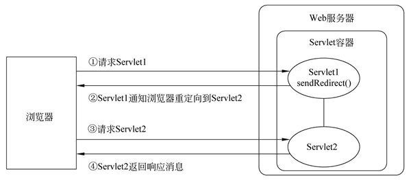 response.sendRedirect()实现重定向（页面跳转）