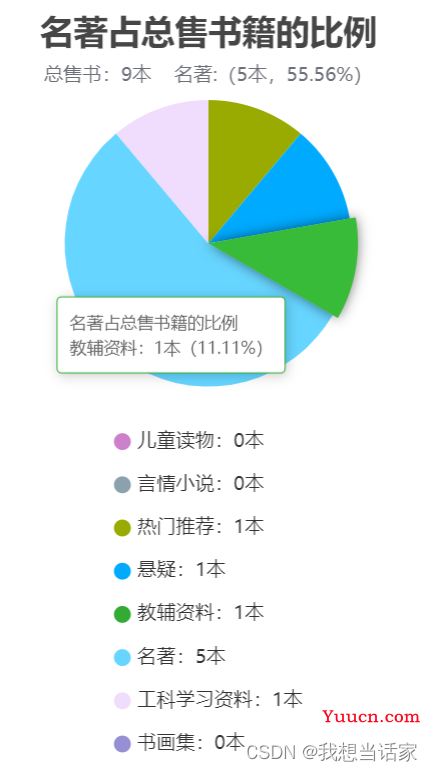 Echarts 饼图基本用法