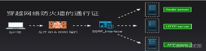 【web渗透】SSRF漏洞超详细讲解