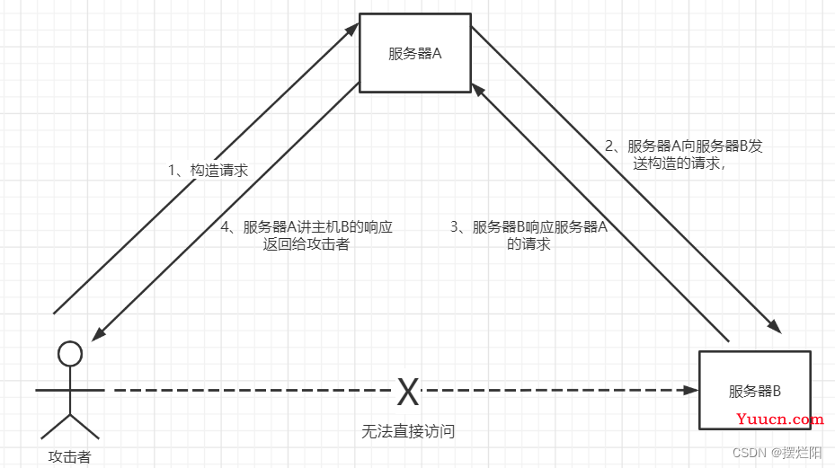 【web渗透】SSRF漏洞超详细讲解