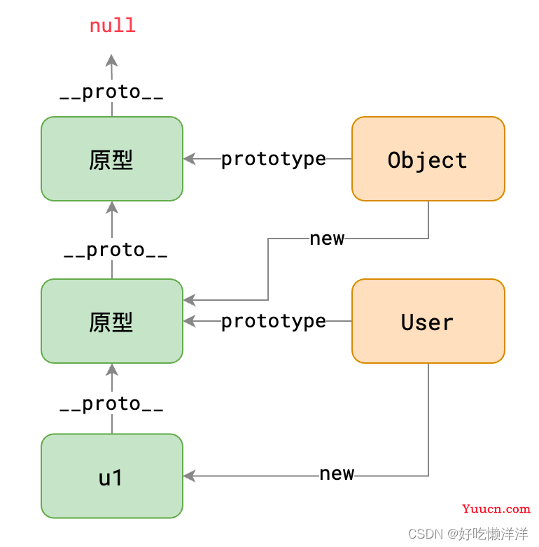 【JS 构造|原型|原型链|继承(圣杯模式)|ES6类语法】上篇