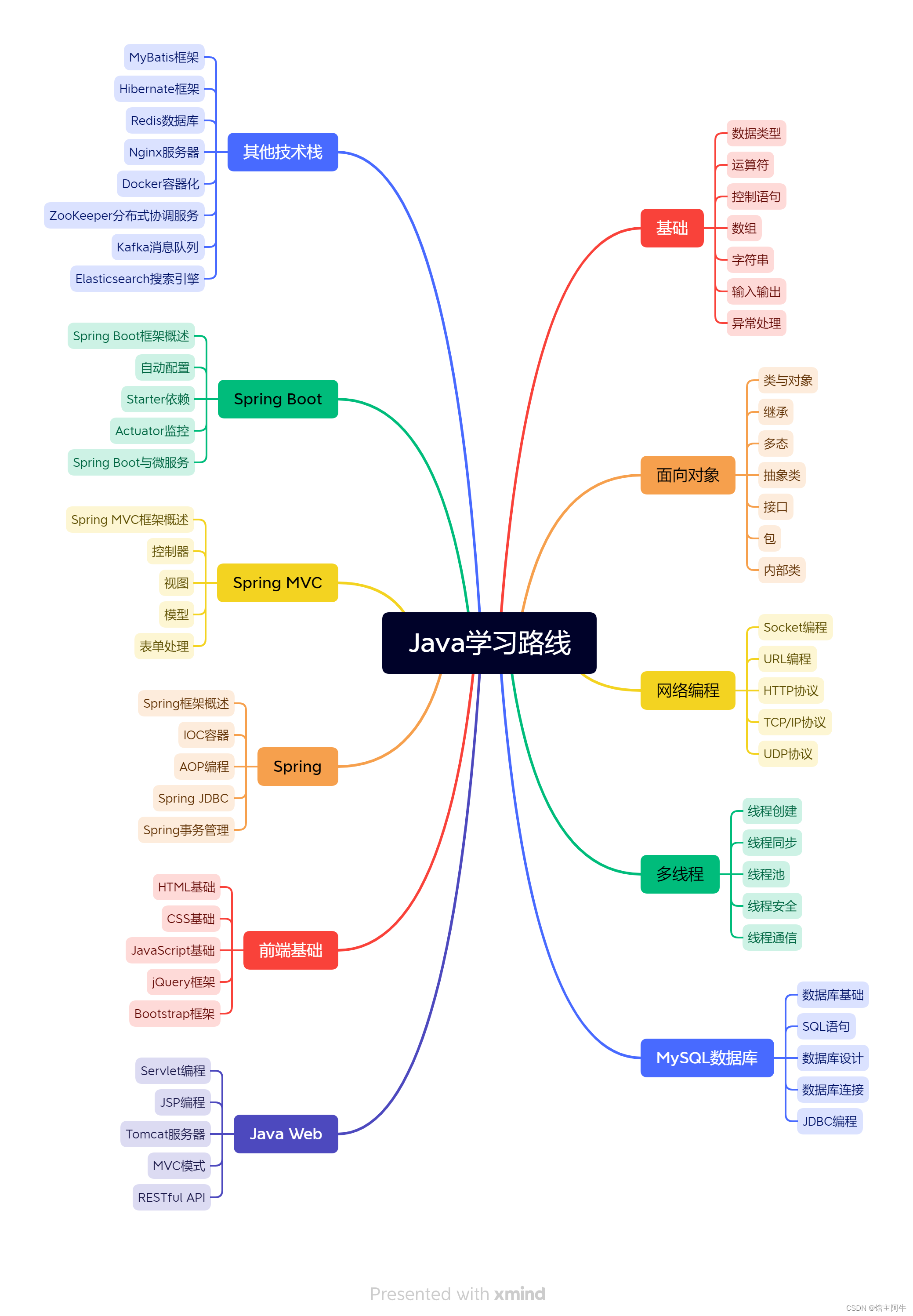 使用ChatGPT+Xmind一键生成思维导图，简直泰裤辣