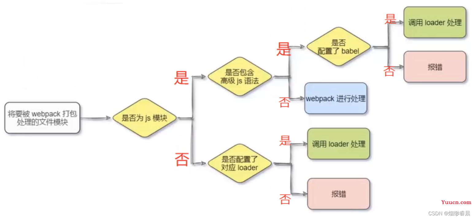 Vue基础--webpack介绍以及基础配置