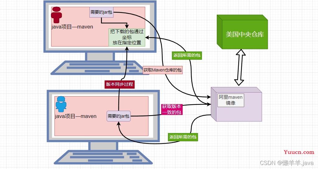 【Maven】maven安装、IDEA创建maven的web项目、添加依赖、集成Tomcat