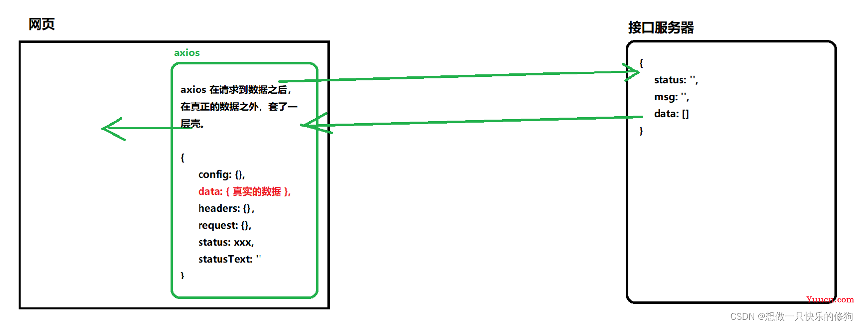 【网络请求之Axios】axios的基础用法