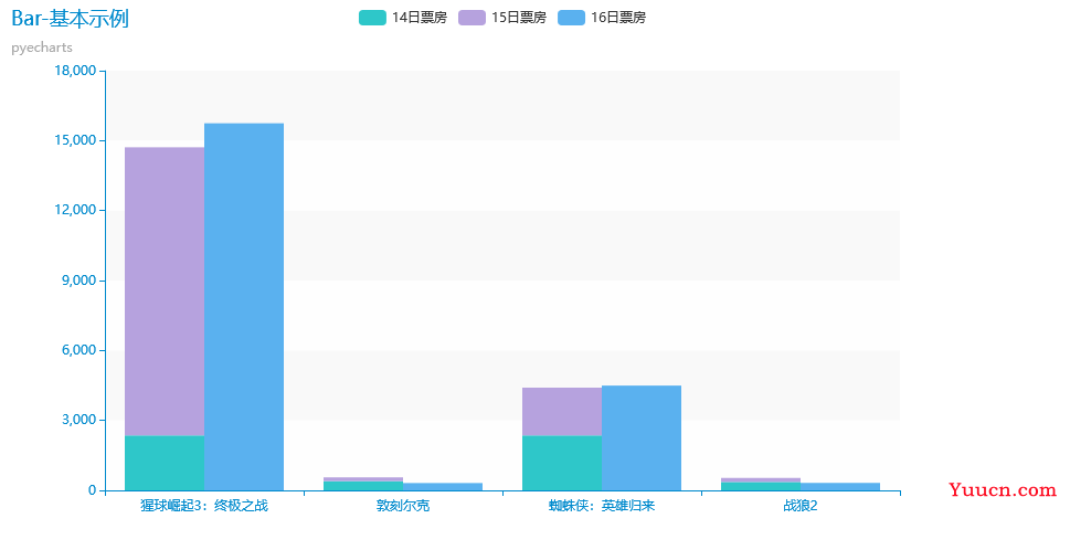 【数据可视化】第五章—— 基于PyEcharts的数据可视化