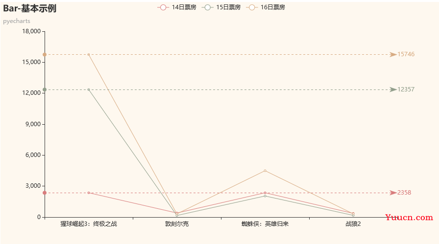 【数据可视化】第五章—— 基于PyEcharts的数据可视化