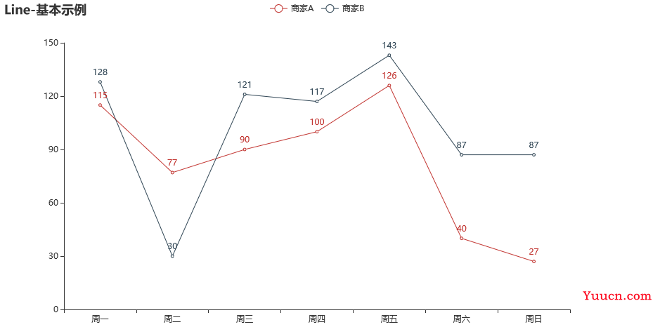 【数据可视化】第五章—— 基于PyEcharts的数据可视化