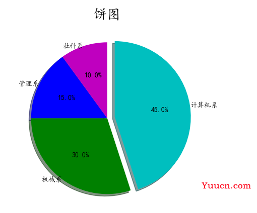 【数据可视化】第五章—— 基于PyEcharts的数据可视化