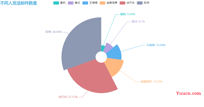 【数据可视化】第五章—— 基于PyEcharts的数据可视化