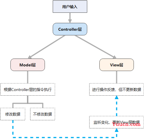 三种架构模式——MVC、MVP、MVVM