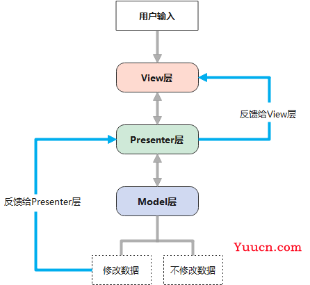 三种架构模式——MVC、MVP、MVVM