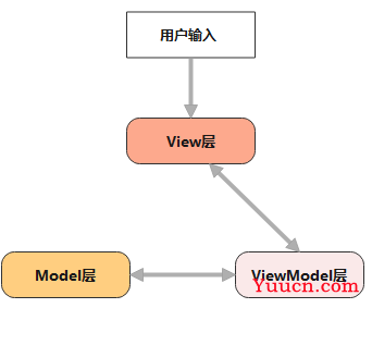 三种架构模式——MVC、MVP、MVVM