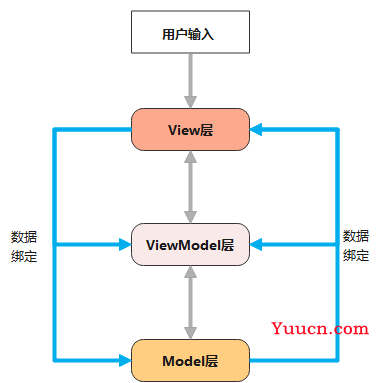 三种架构模式——MVC、MVP、MVVM