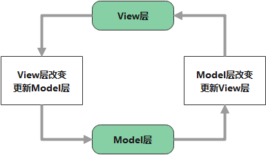 三种架构模式——MVC、MVP、MVVM