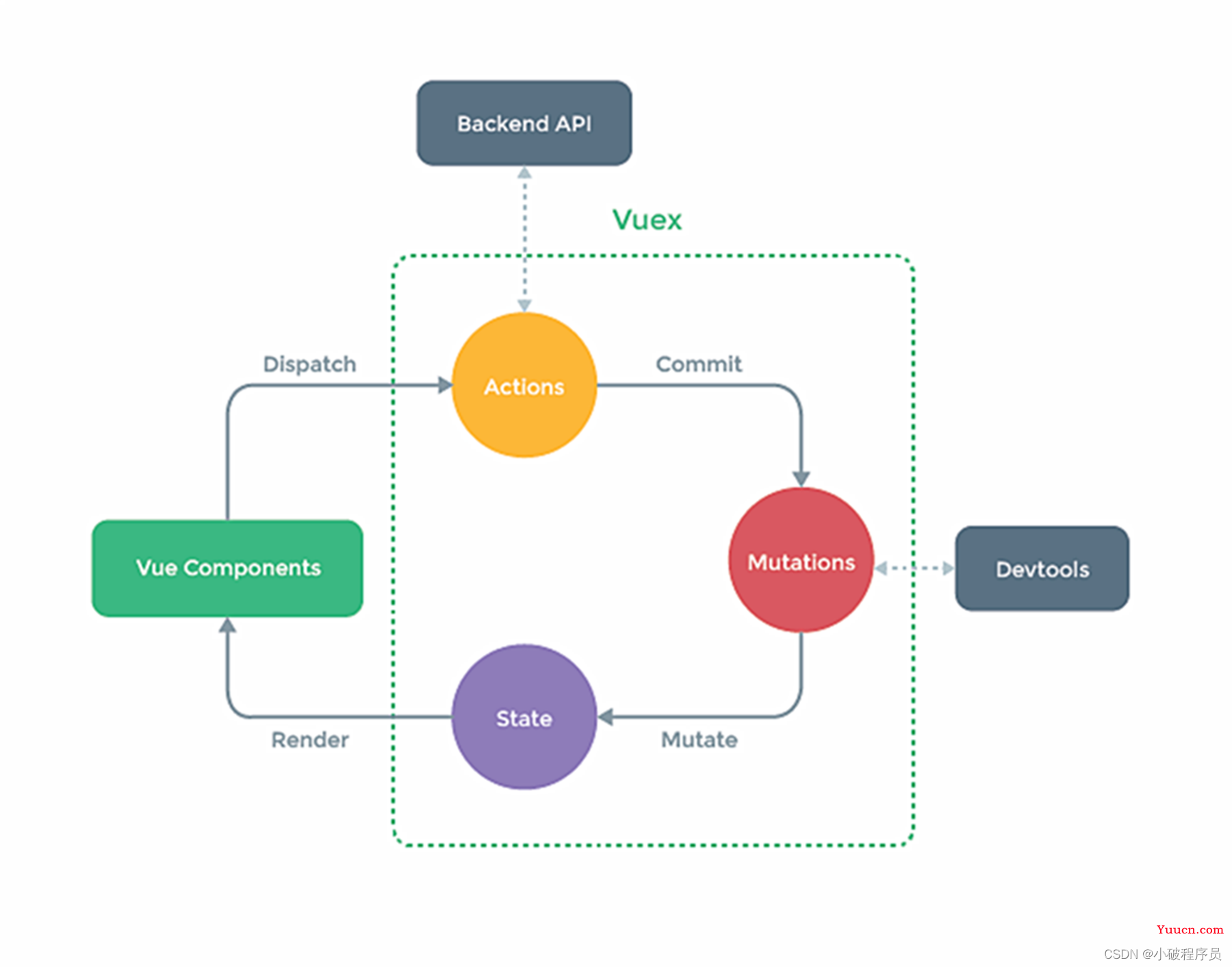 Vuex 学习