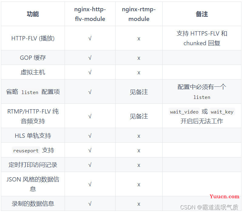 Nginx-http-flv-module流媒体服务器搭建+模拟推流+flv.js在前端html和Vue中播放HTTP-FLV视频流