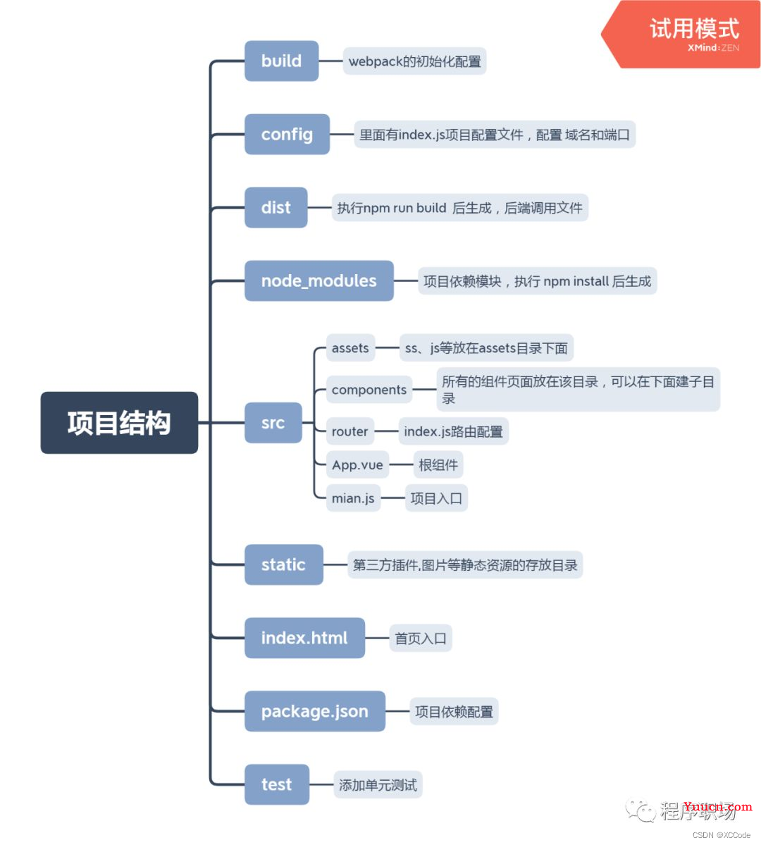 npm和cnpm下载安装及VUE的创建