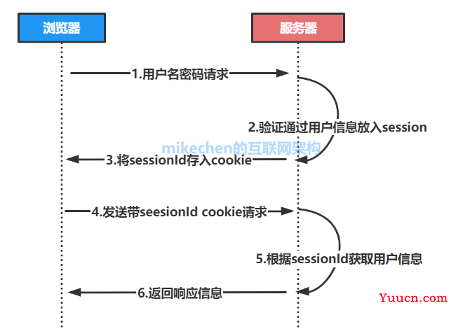 单点登录（SSO）