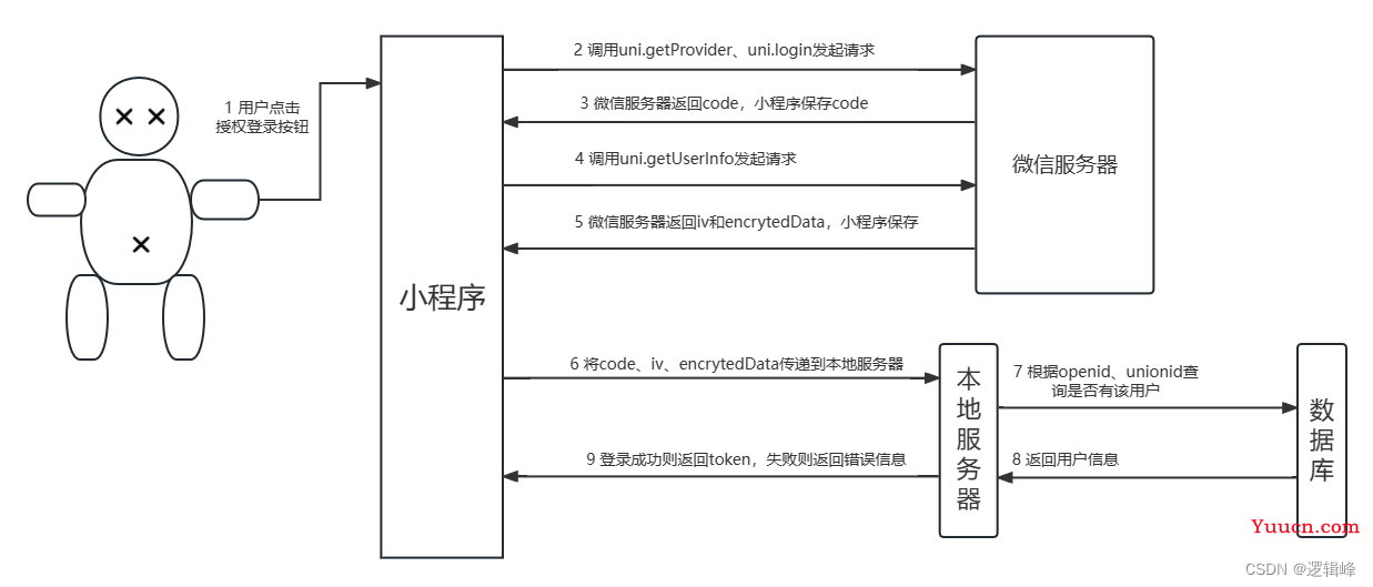 结合若依框架实现微信小程序授权登录