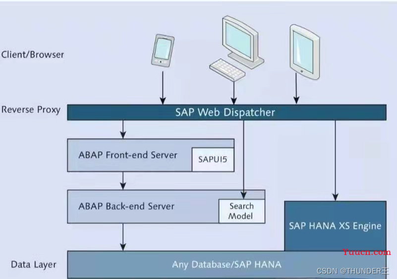 SAP ABAP——SAP简介（三）【S/4 HANA前端显示界面】