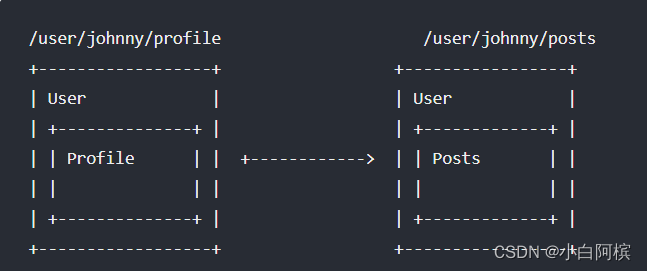 Vue3的vue-router超详细使用