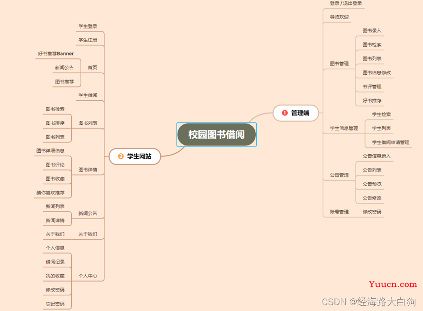 8年前端与众不同的Vue实战系列，助你成为前端顶级开发者