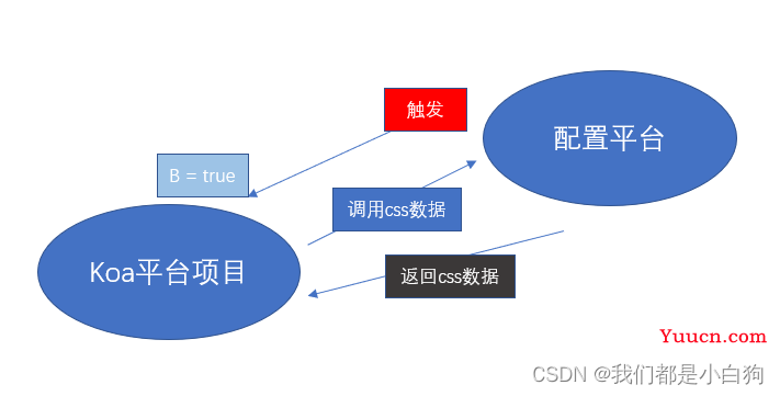 在收到消息后秒级使网站变灰，不改代码不上线，如何实现？