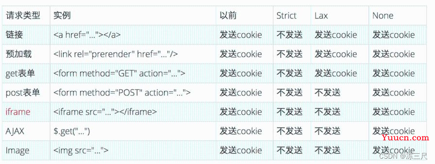 Cookie 的 SameSite 属性