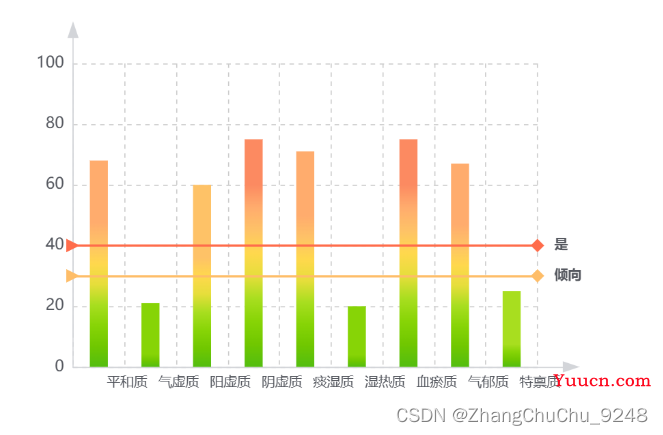 echarts柱状图的样式调整及应用