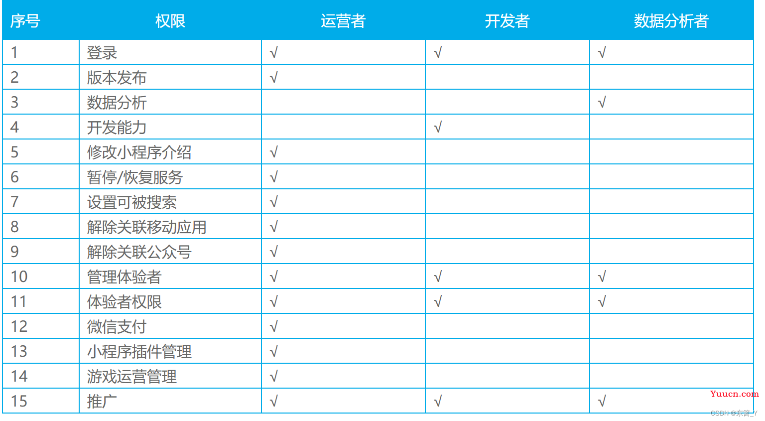 微信小程序学习