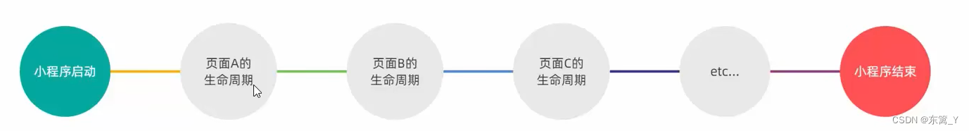 微信小程序学习