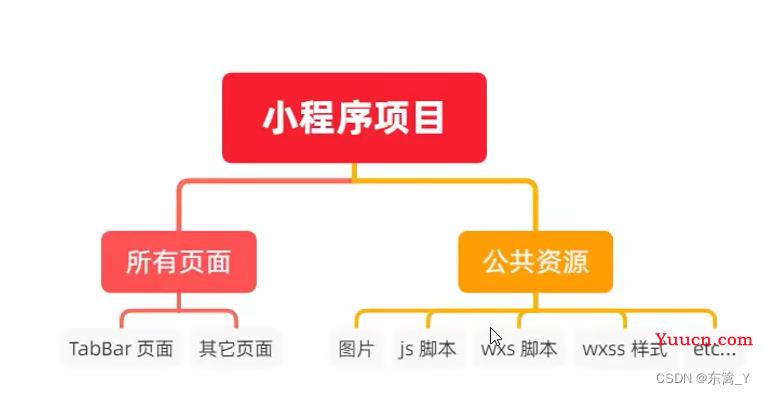 微信小程序学习