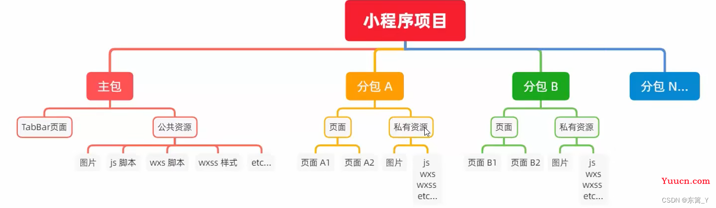 微信小程序学习