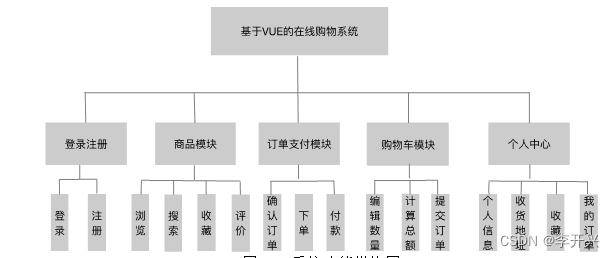 基于Vue的在线购物系统的设计与实现(论文+源码)_kaic