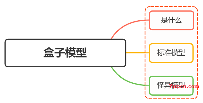 什么是盒子模型？