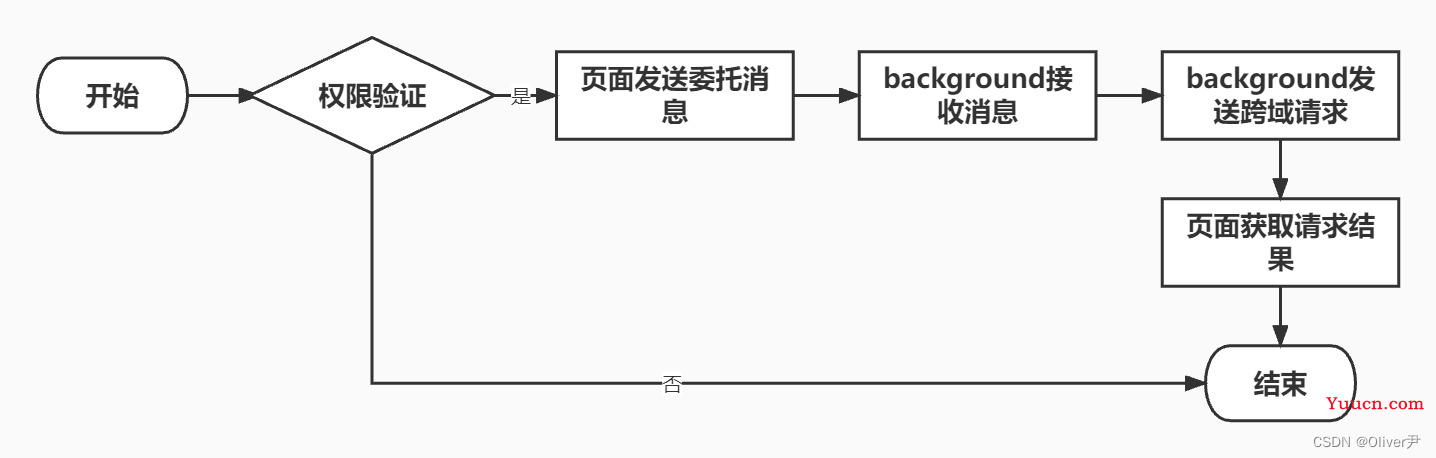 chrome插件开发时跨域问题解决方案