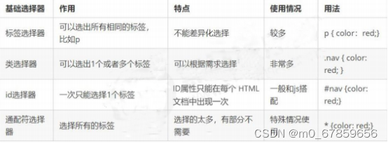 CSS选择器分类大全