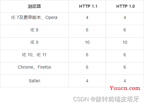 浏览器并发请求数以及解决办法