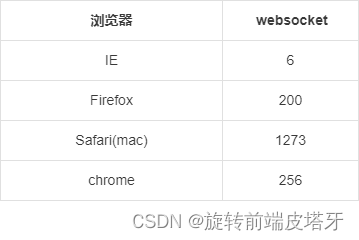 浏览器并发请求数以及解决办法